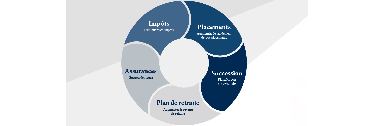 Photo de Services Financiers Richard April Inc.